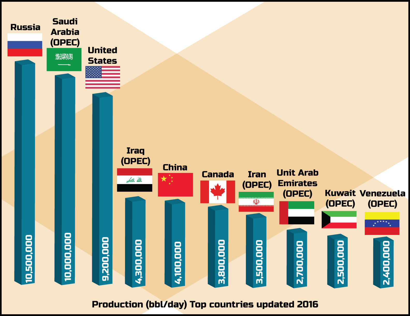 Which country produces the most oil in the world