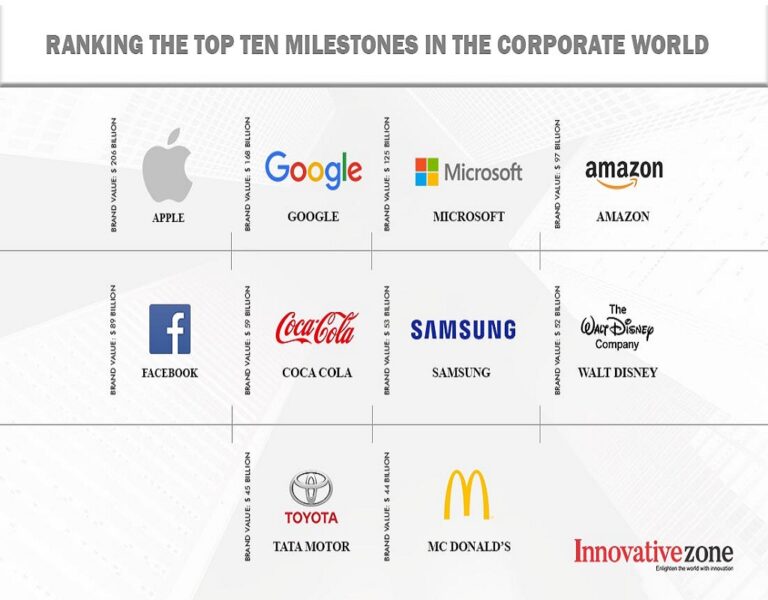 Top 10 Best Multinational Companies in the World in 2020