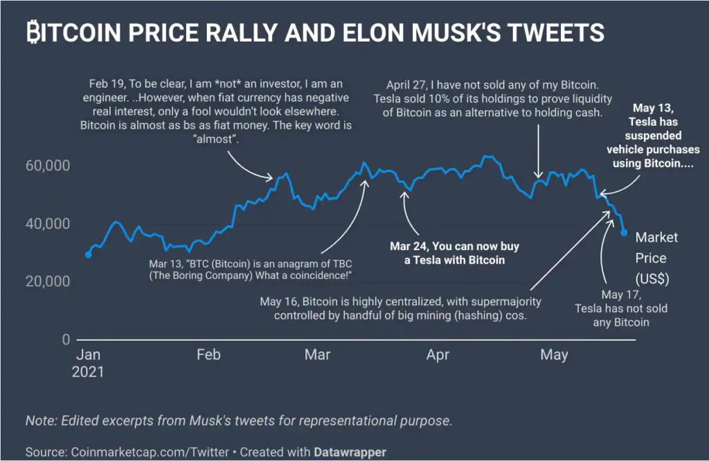 Elon Musk Influencing Bitcoin